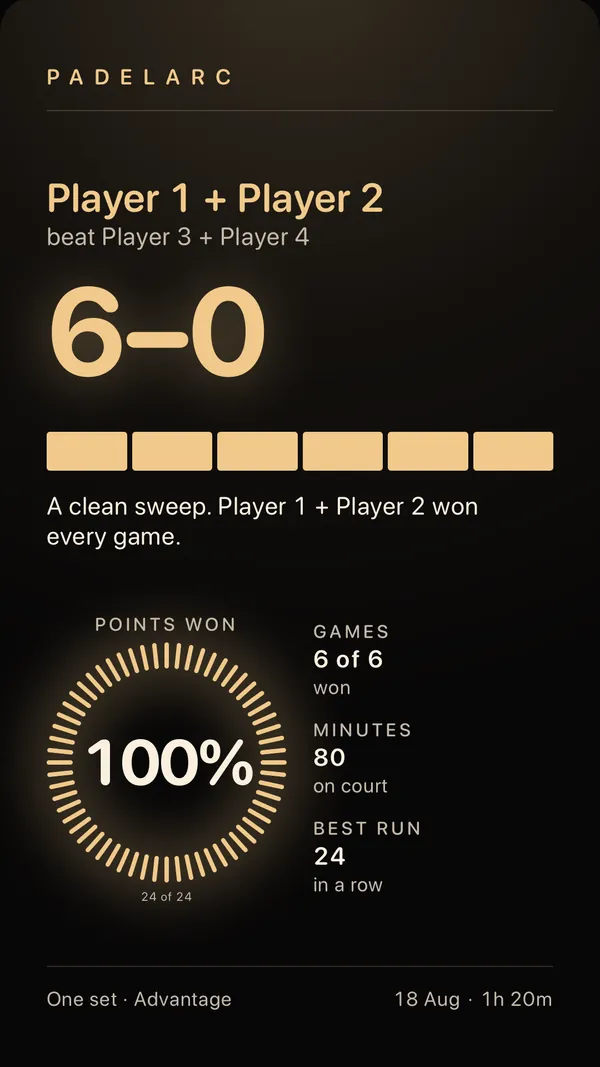 A PadelArc result poster. Player 1 + Player 2 beat Player 3 + Player 4 6–0, with 100% of points won.